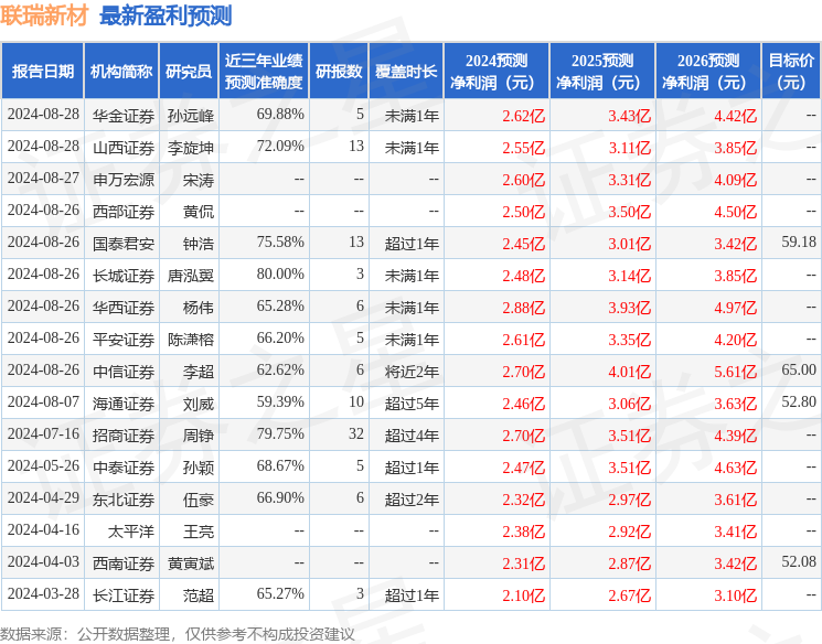 联瑞新材：8月28日接受机构调研，景顺长城基金管理有限公司、中泰证券股份有限公司等多家机构参与