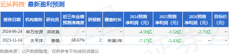 云从科技：9月1日召开业绩说明会，财通证券、太平基金等多家机构参与