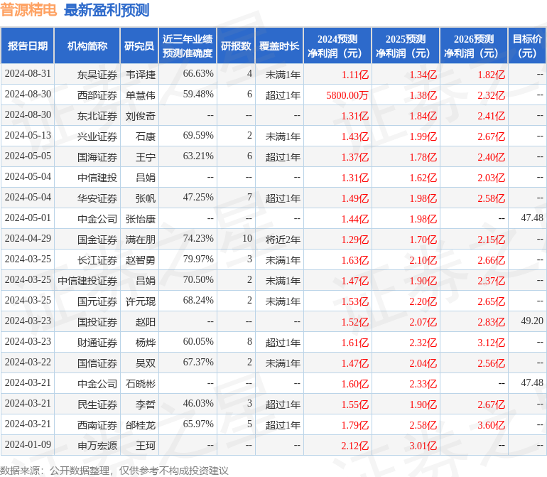 普源精电：8月29日接受机构调研，国信证券股份有限公司、光大证券股份有限公司等多家机构参与