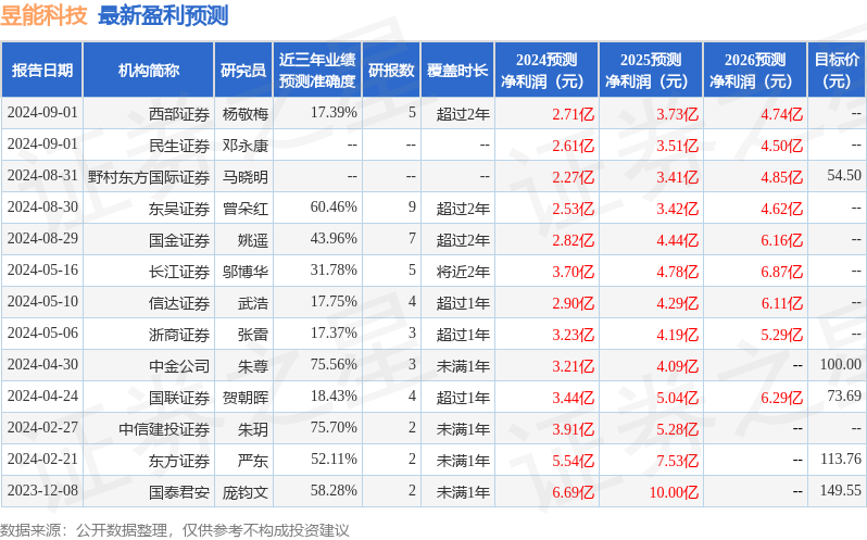 昱能科技：8月30日召开业绩说明会，投资者参与