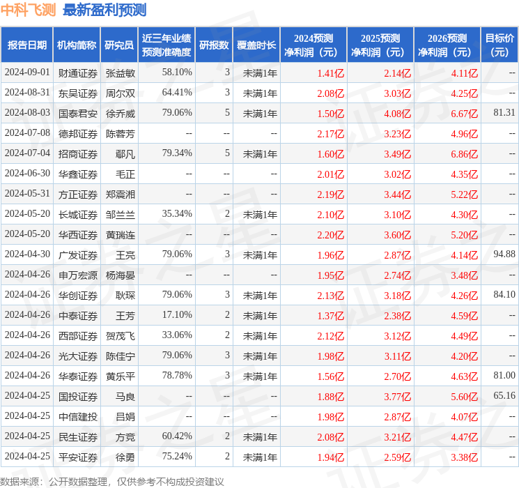 中科飞测：9月1日接受机构调研，Hel Ved Capital Management Limited、北京中承东方资产管理有限公司等多家机构参与