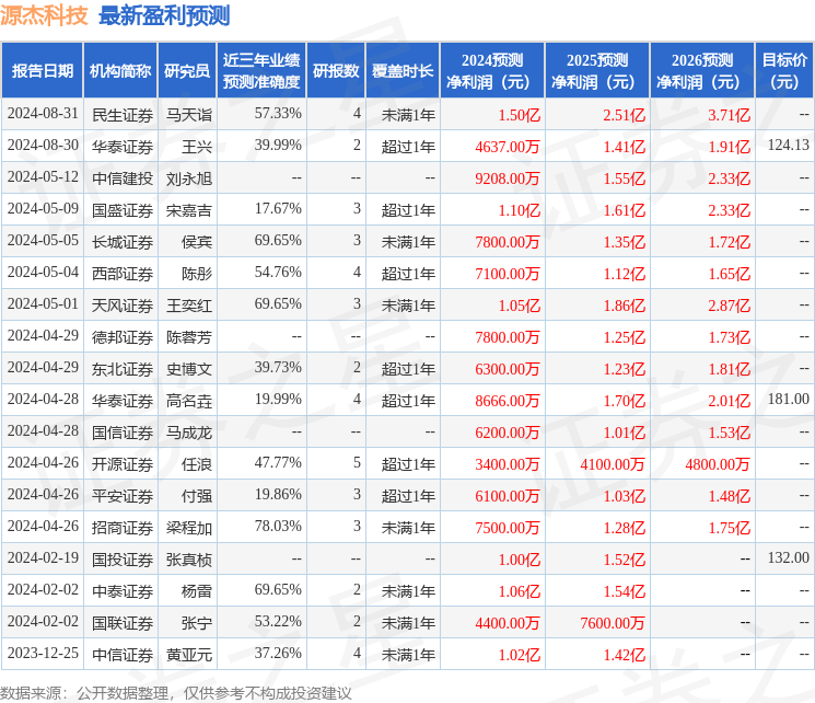 源杰科技：8月29日接受机构调研，泰达宏利基金管理有限公司、汇丰晋信基金管理有限公司等多家机构参与