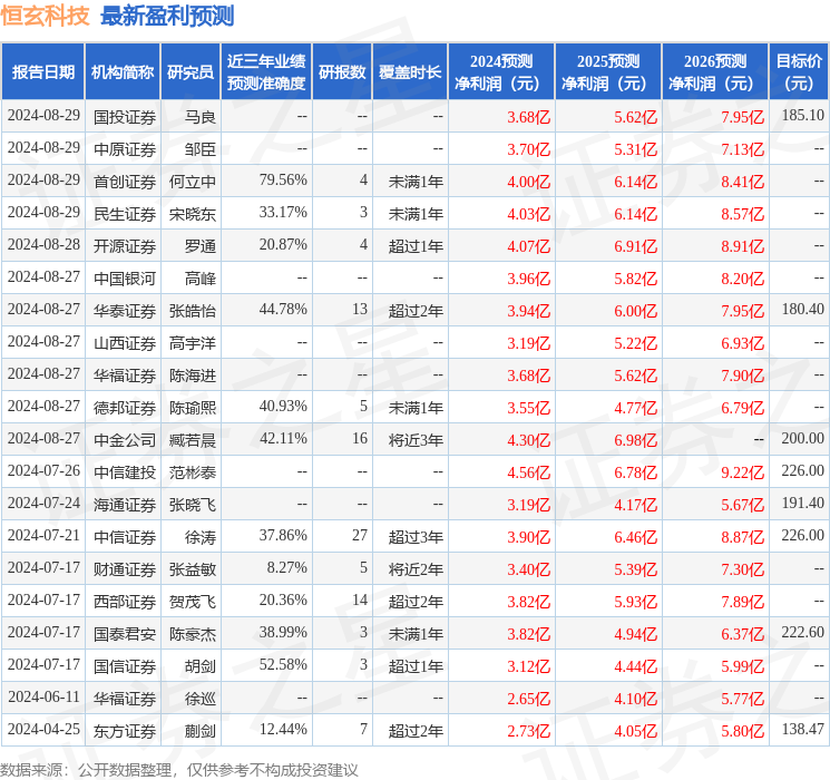 恒玄科技：8月27日接受机构调研，包括知名机构星石投资，盘京投资，趣时资产的多家机构参与