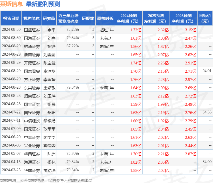 莱斯信息：8月29日接受机构调研，华泰证券、方正证券等多家机构参与