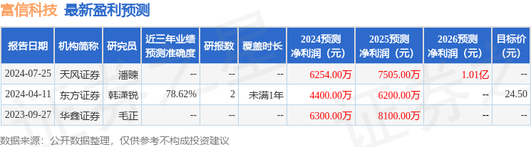 富信科技：8月30日接受机构调研，国泰君安参与