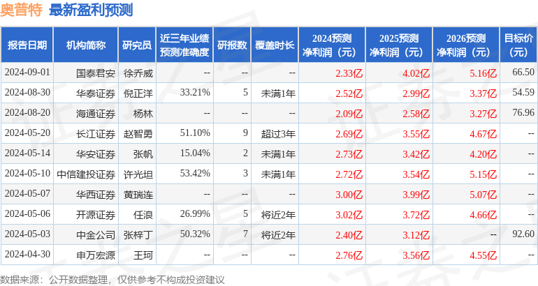 奥普特：9月2日召开业绩说明会，投资者参与