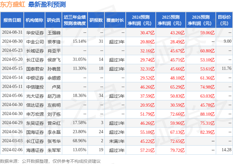 东方盛虹：8月30日接受机构调研，北京泽铭投资有限公司、广发基金管理有限公司等多家机构参与