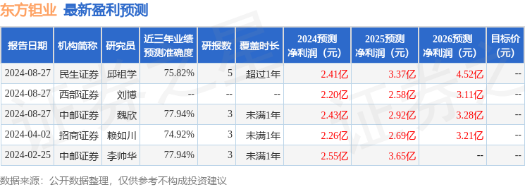 东方钽业：9月2日接受机构调研，西部证券、翼虎投资等多家机构参与