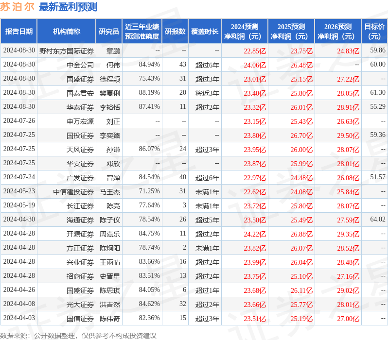 苏泊尔：8月30日接受机构调研，中金公司、华宝基金管理等多家机构参与