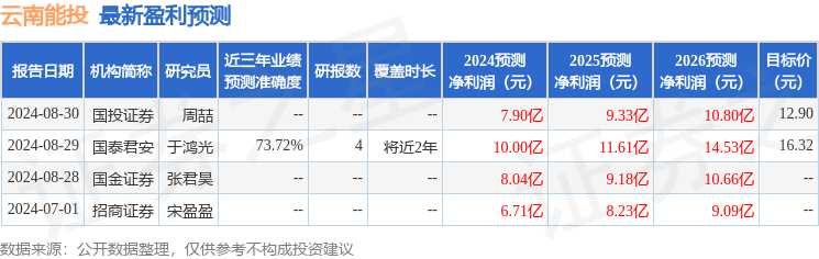 云南能投：9月2日接受机构调研，国金证券、首创证券等多家机构参与