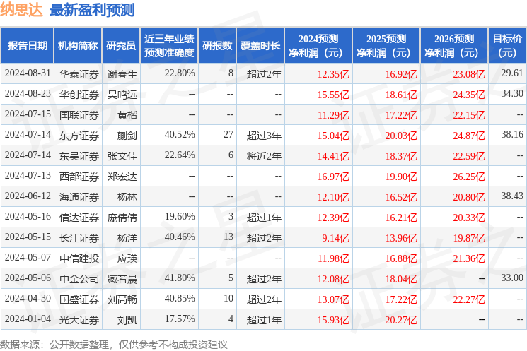 纳思达：9月1日召开业绩说明会，易方达基金管理有限公司、富国基金管理有限公司等多家机构参与