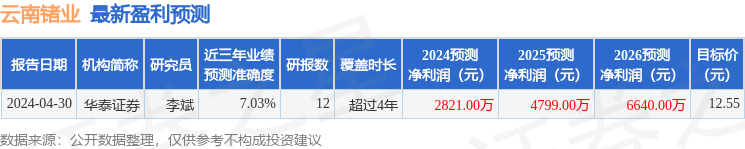 云南锗业：德邦证券股份有限公司、财通证券资产管理有限公司等多家机构于8月29日调研我司