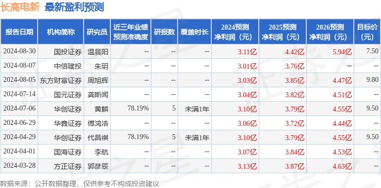 长高电新：8月30日接受机构调研，DYMON ASIA CAPITAL(HK)LIMITED、东方财富证券等多家机构参与