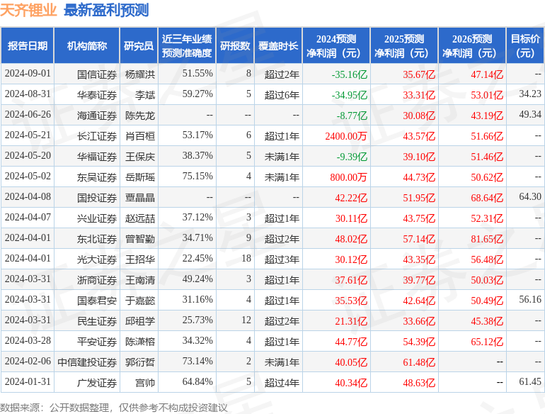 天齐锂业：9月1日召开分析师会议，Morgan Stanley、高盛等多家机构参与