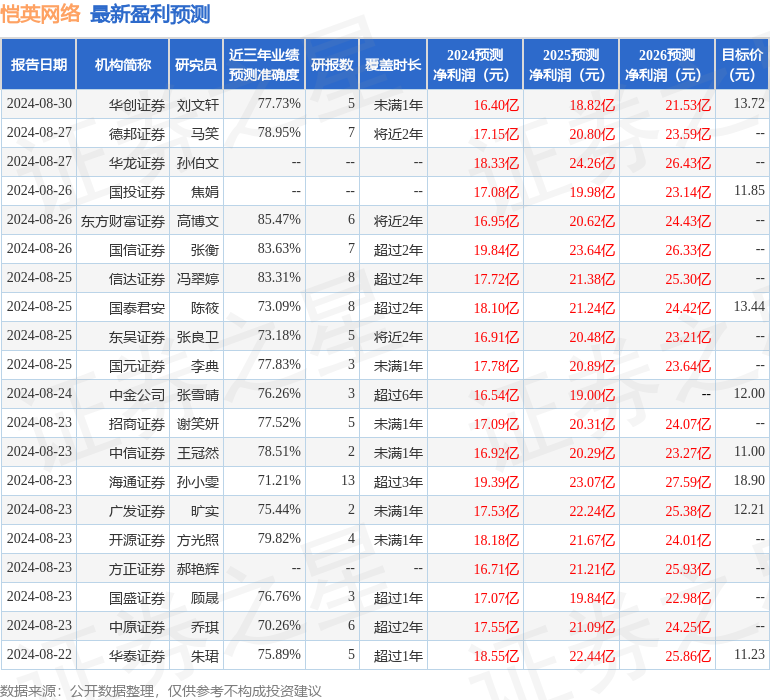 恺英网络：9月2日接受机构调研，万和证券、兆信基金等多家机构参与