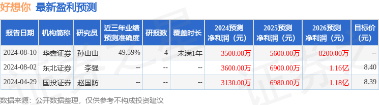 好想你：8月28日接受机构调研，中信建投、华安基金等多家机构参与