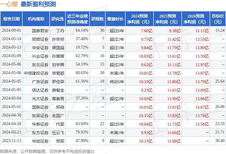 一心堂：9月1日接受机构调研，包括知名机构高毅资产的多家机构参与