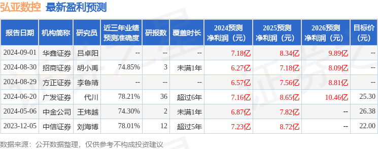 弘亚数控：8月30日接受机构调研，平安基金管理有限公司、嘉实基金管理有限公司等多家机构参与