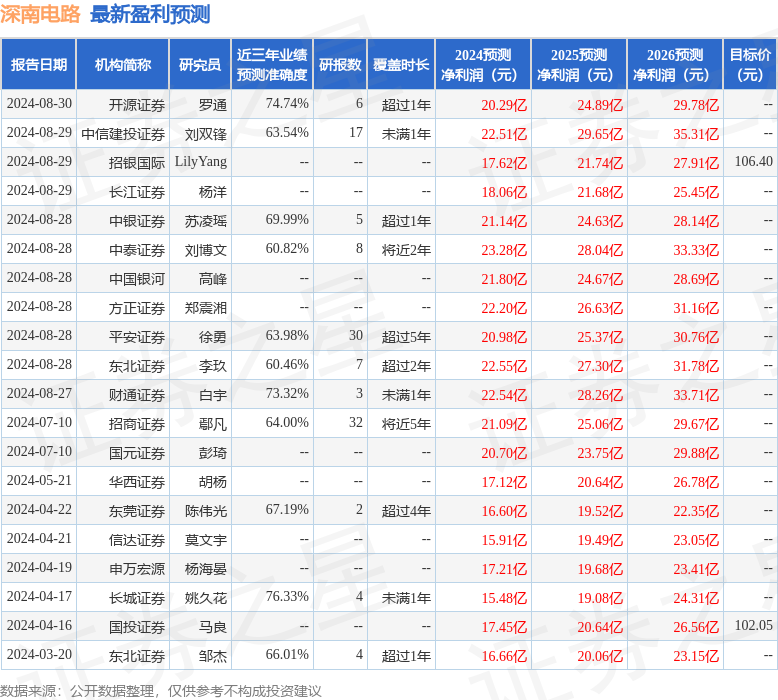 深南电路：9月2日接受机构调研，UBS、Greenwoods Asset Mgmt等多家机构参与