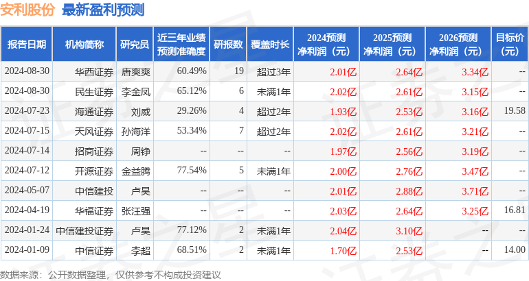 安利股份：9月2日接受机构调研，开源证券参与