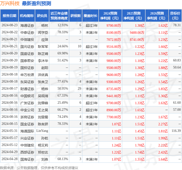 万兴科技：8月29日进行路演，包括知名机构趣时资产的多家机构参与