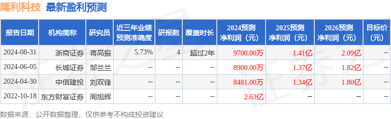 隆利科技：泰信基金、谢诺辰阳等多家机构于9月1日调研我司