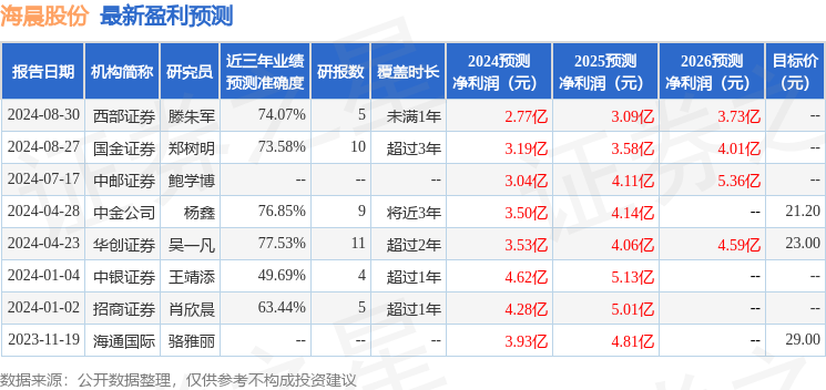 海晨股份：中金公司、HENGWIN CAPITAL等多家机构于8月28日调研我司