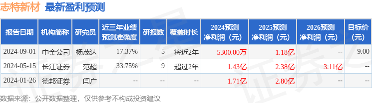 志特新材：8月30日召开业绩说明会，宽潭私募、申万宏源等多家机构参与