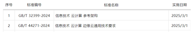 荣联科技集团参与起草的两项云计算领域国家标准正式发布