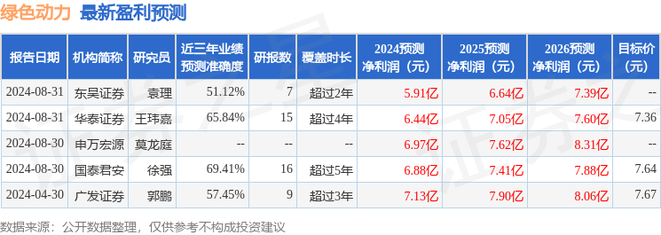 绿色动力：8月29日召开分析师会议，东吴证券、长江养老等多家机构参与