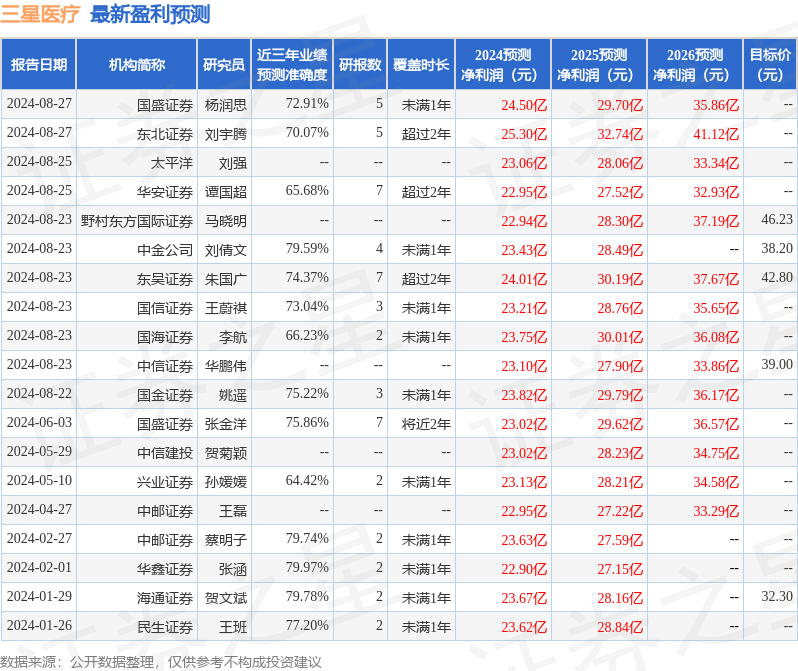 三星医疗：8月23日接受机构调研，包括知名机构景林资产的多家机构参与