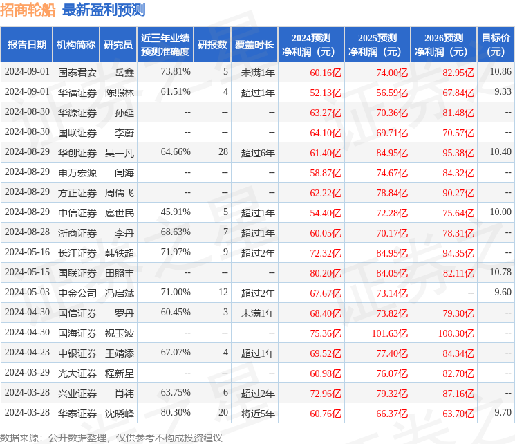 招商轮船：9月2日召开业绩说明会，投资者参与