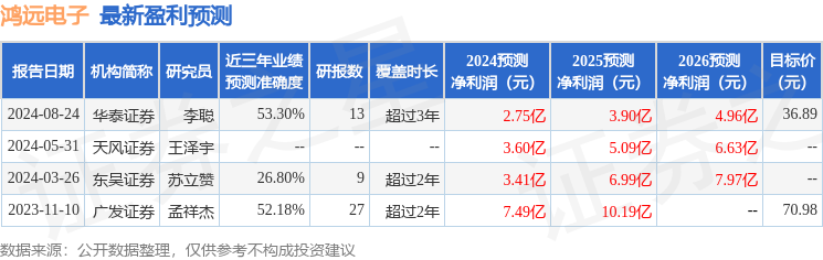 鸿远电子：9月3日召开业绩说明会，投资者参与