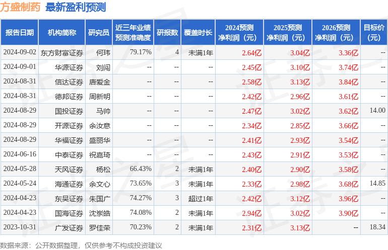 方盛制药：9月3日接受机构调研，德邦证券、融通基金参与