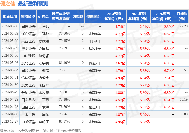 健之佳：8月30日召开业绩说明会，投资者参与