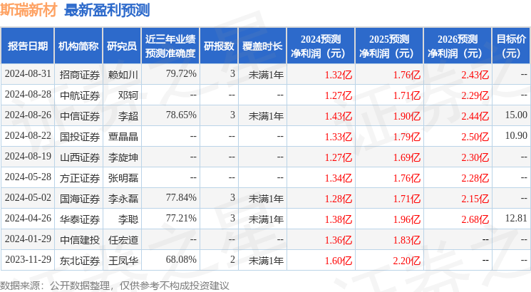 斯瑞新材：8月30日接受机构调研，财通证券、海通证券等多家机构参与