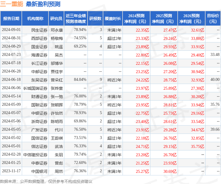 三一重能：8月30日进行路演，国信证券、天风证券等多家机构参与