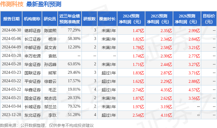 伟测科技：8月30日接受机构调研，包括知名机构星石投资，石锋资产的多家机构参与