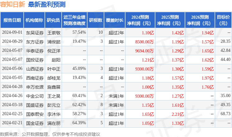 容知日新：8月30日召开业绩说明会，包括知名机构星石投资的多家机构参与