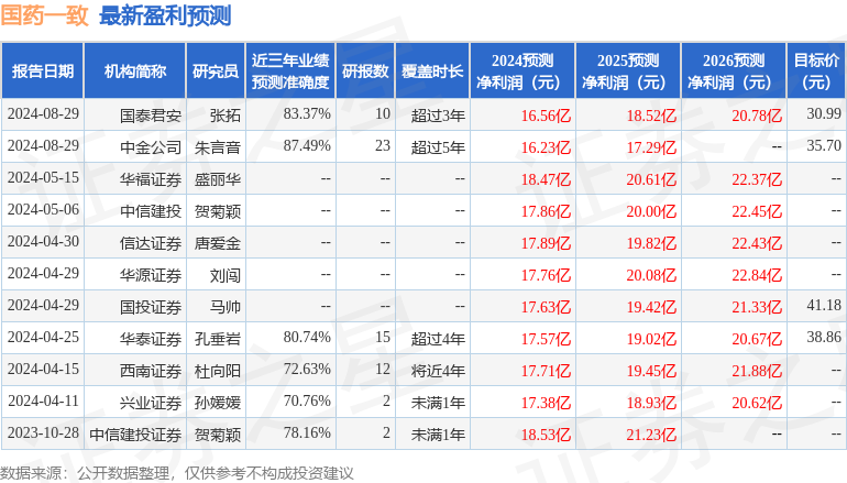 国药一致：9月2日召开分析师会议，国泰君安、招商基金等多家机构参与