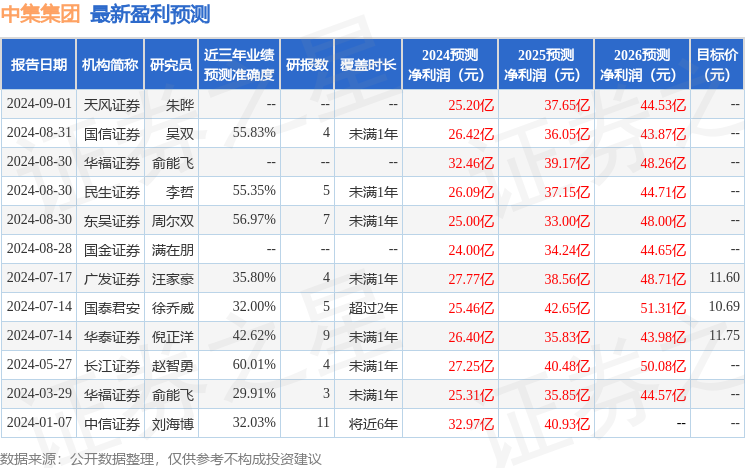 中集集团：8月30日召开业绩说明会，广发证券2024年秋季资本论坛暨上市公司闭门交流会(上海)、华福证券2024年秋季经济与投资峰会(上海)参与