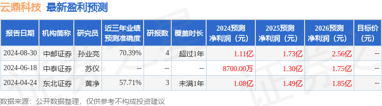 云鼎科技：9月2日接受机构调研，国金证券、北京羲和金泰资产管理有限公司等多家机构参与