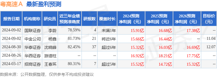 粤高速Ａ：9月2日接受机构调研，鹏华基金、汇丰资管(HK)等多家机构参与