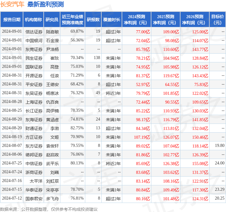 长安汽车：Walter Scott&Partners、精砚私募基金等多家机构于9月3日调研我司