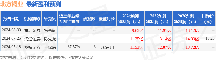 北方铜业：9月3日召开业绩说明会，投资者参与