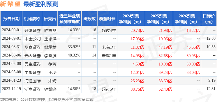 新希望：8月30日召开分析师会议，中金公司、华宝信托等多家机构参与