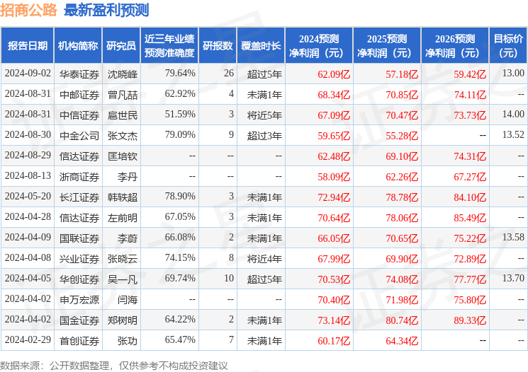 招商公路：9月2日召开业绩说明会，投资者参与