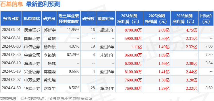 石基信息：ABCI SECURITIES COMPANY LIMITED - CLIENT ACCOUNT、东方财富等多家机构于9月3日调研我司