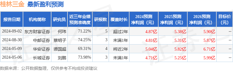 桂林三金：9月3日进行路演，兴业证券、东方证券等多家机构参与