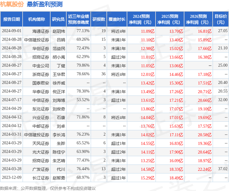 杭氧股份：9月2日接受机构调研，海通证券、中泰证券等多家机构参与